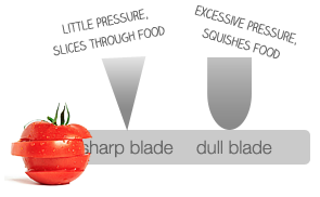 Sharp knives require little pressure.