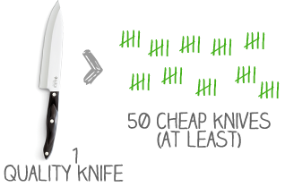 Sharp knives require little pressure.